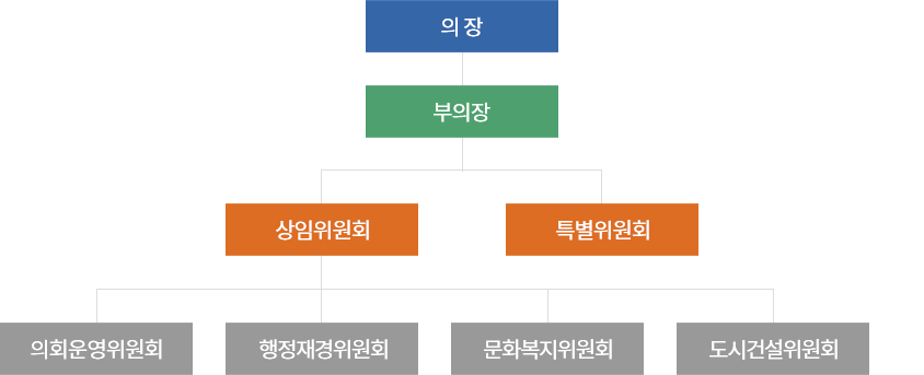 의회는 의장, 부의장, 상임위원회, 특별위원회로 구성되어 있습니다. 상임위원회에는 의회운영위원회, 행정복지위원회, 건설재정위원회가 있습니다.